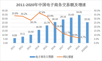 2020年中國互聯網行業發展盤點 電商零售持續向好，網絡游戲市場增長強勁